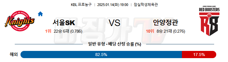 1월 14일 KBL 서울 SK 안양 정관장 국내외농구분석 무료중계 스포츠분석